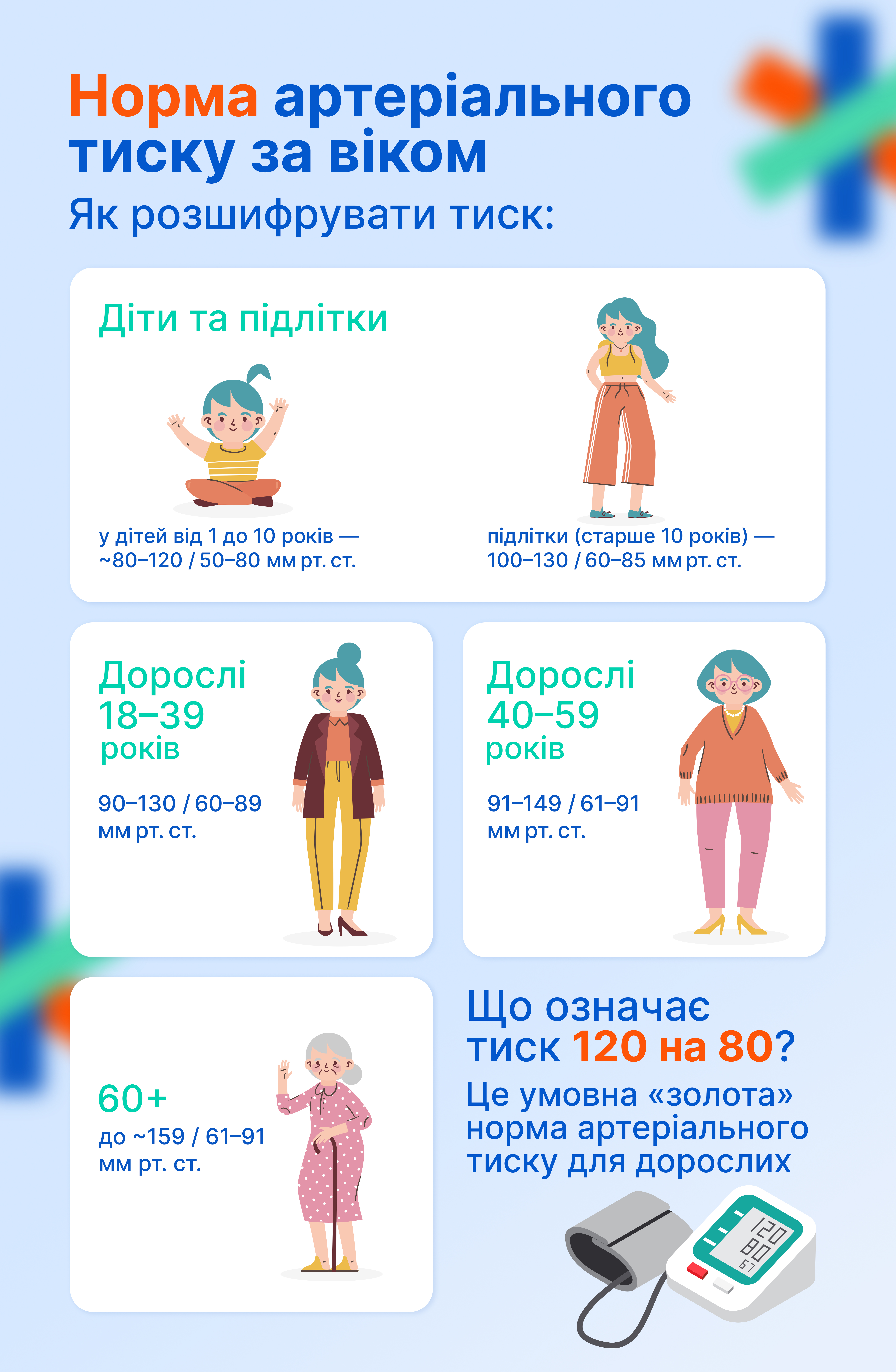 Норма артеріального тиску за віком