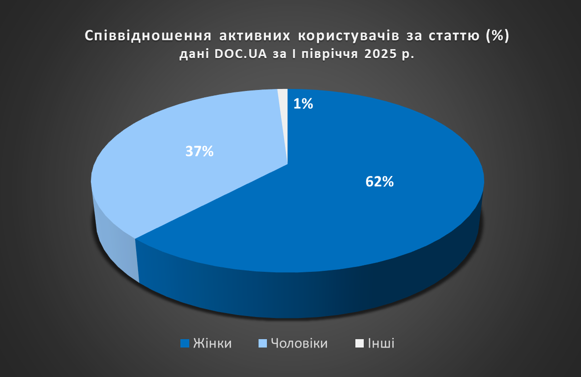 розподіл користувачів DOC.UA  за статтю