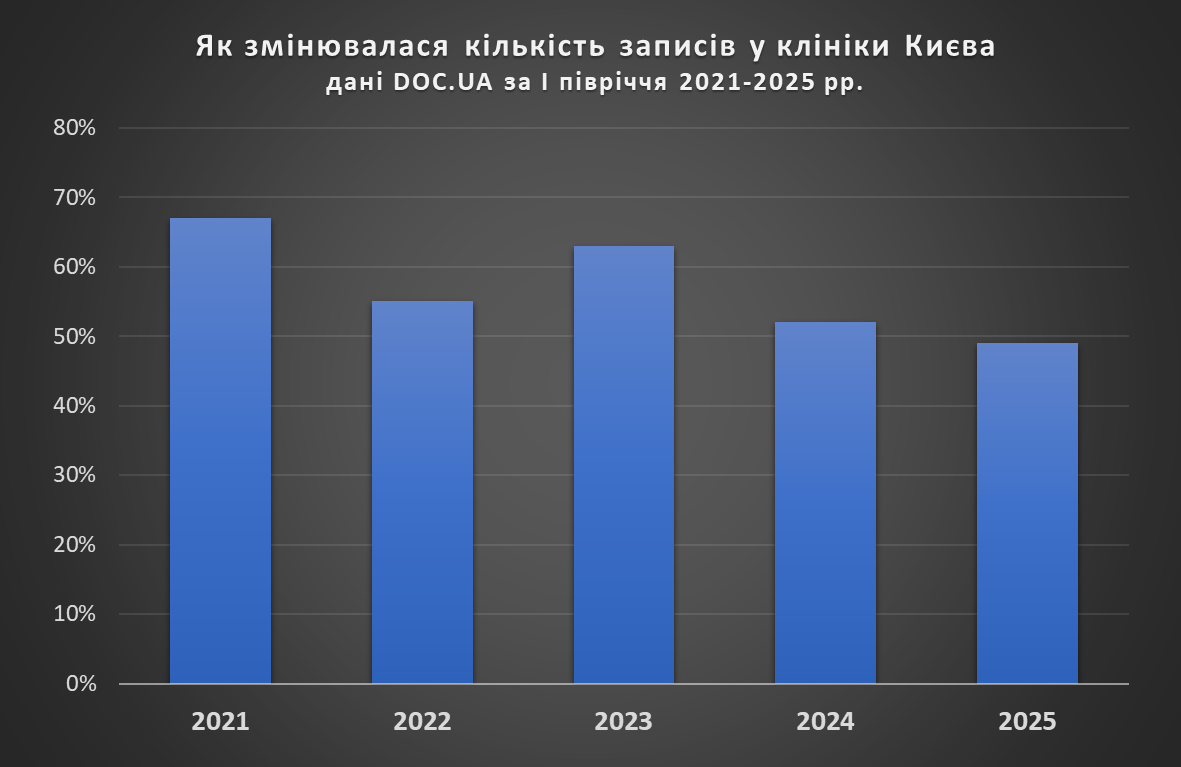 динаміка записів у клініки Києва