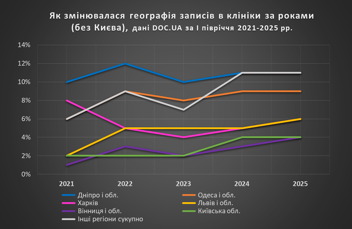 динаміка записів у клініки України