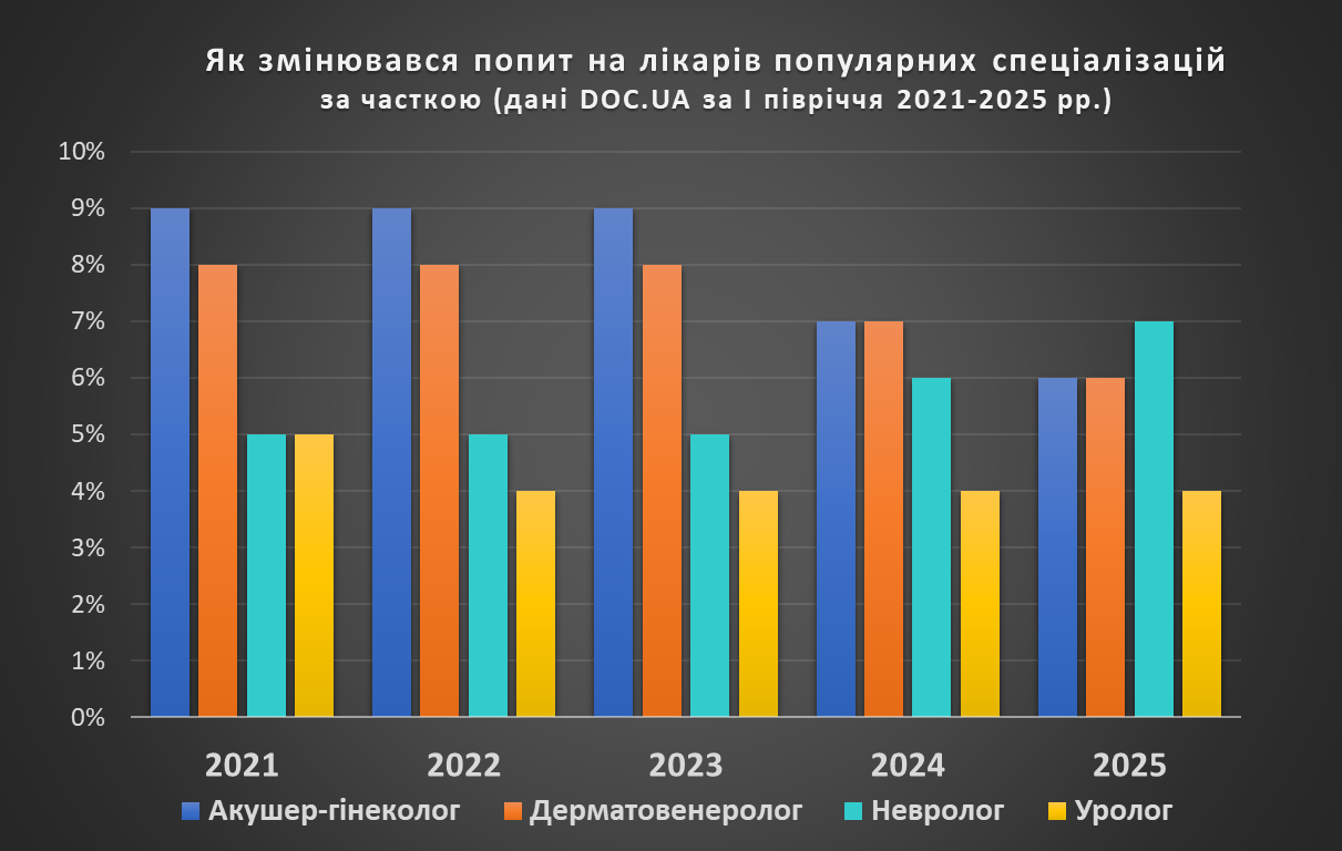 попит на популярних лікарів