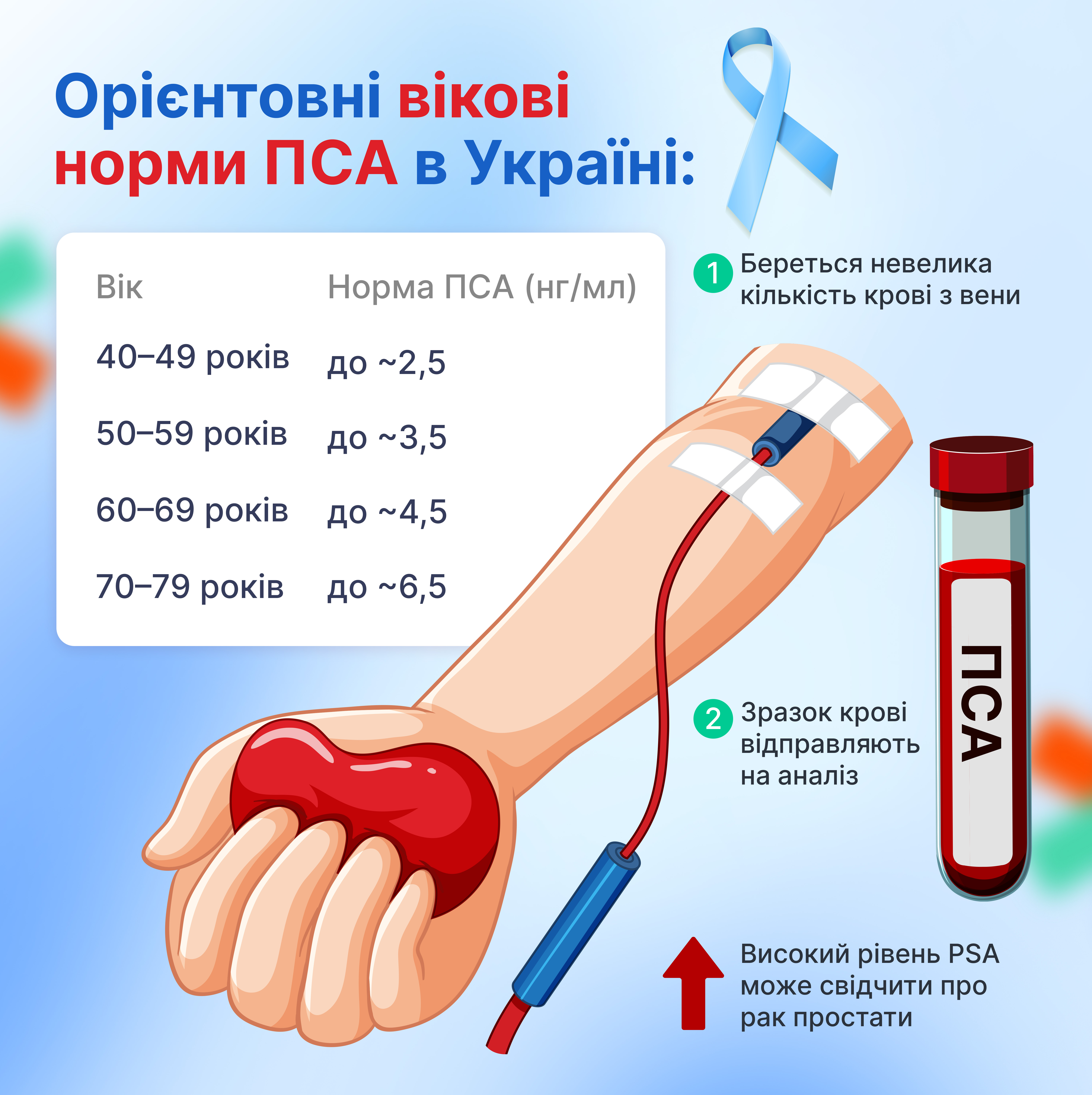 Норми ПСА у чоловіків за віком
