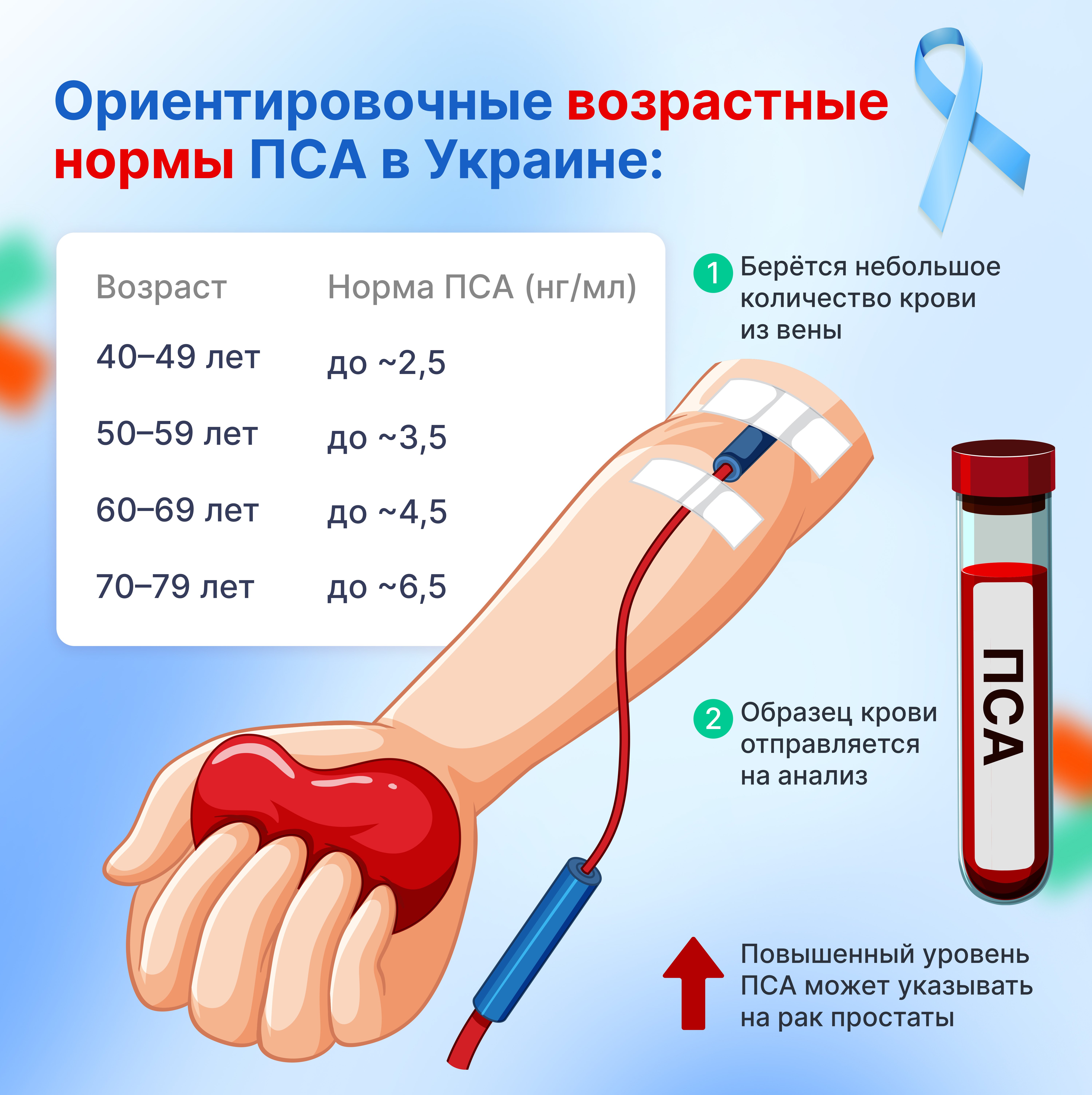 Нормы ПСА у мужчин по возрасту