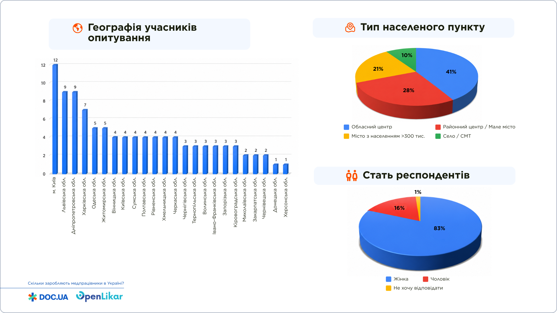 Географія учасників опитування