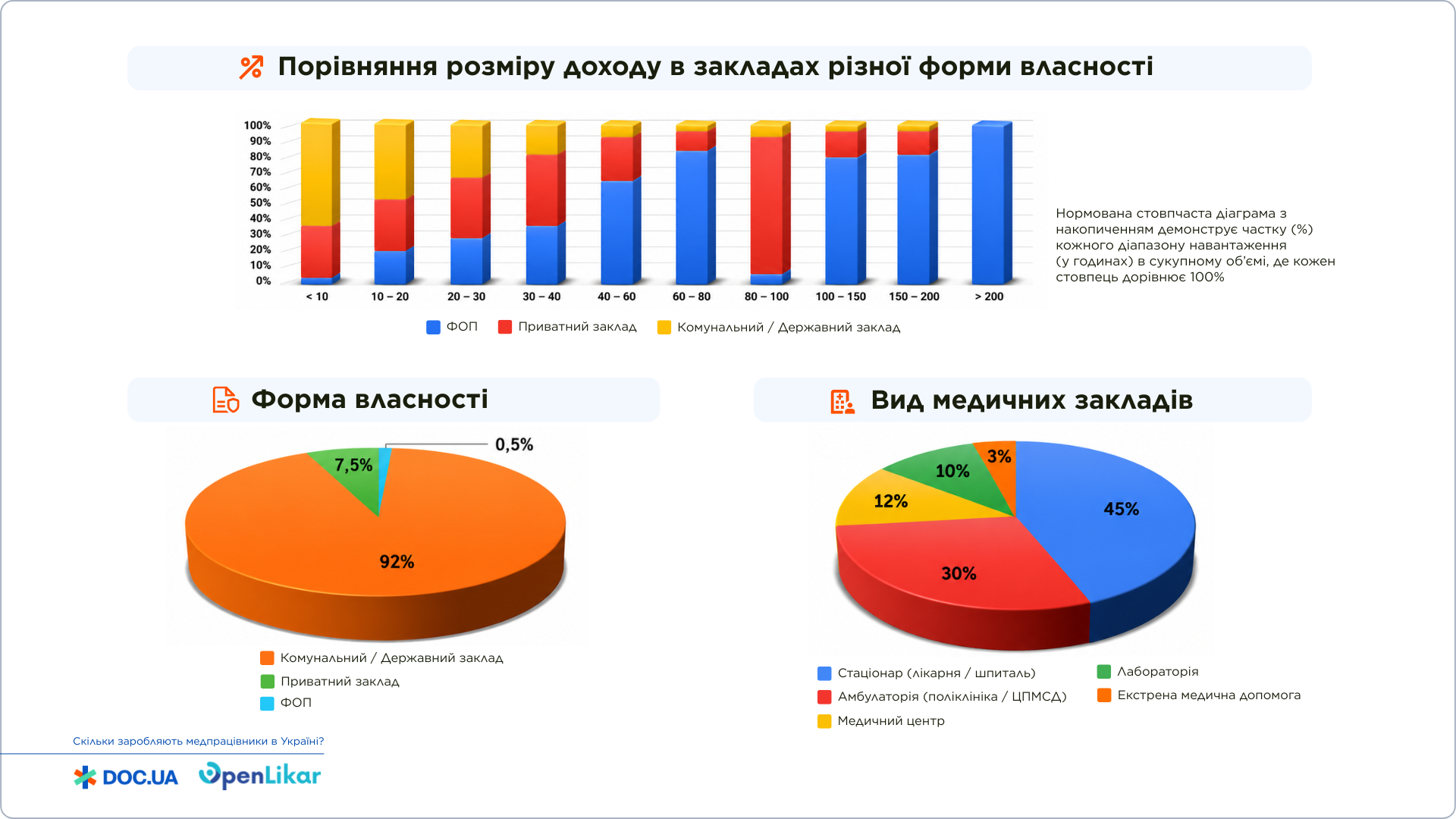 Місце роботи та форма власності медзакладів