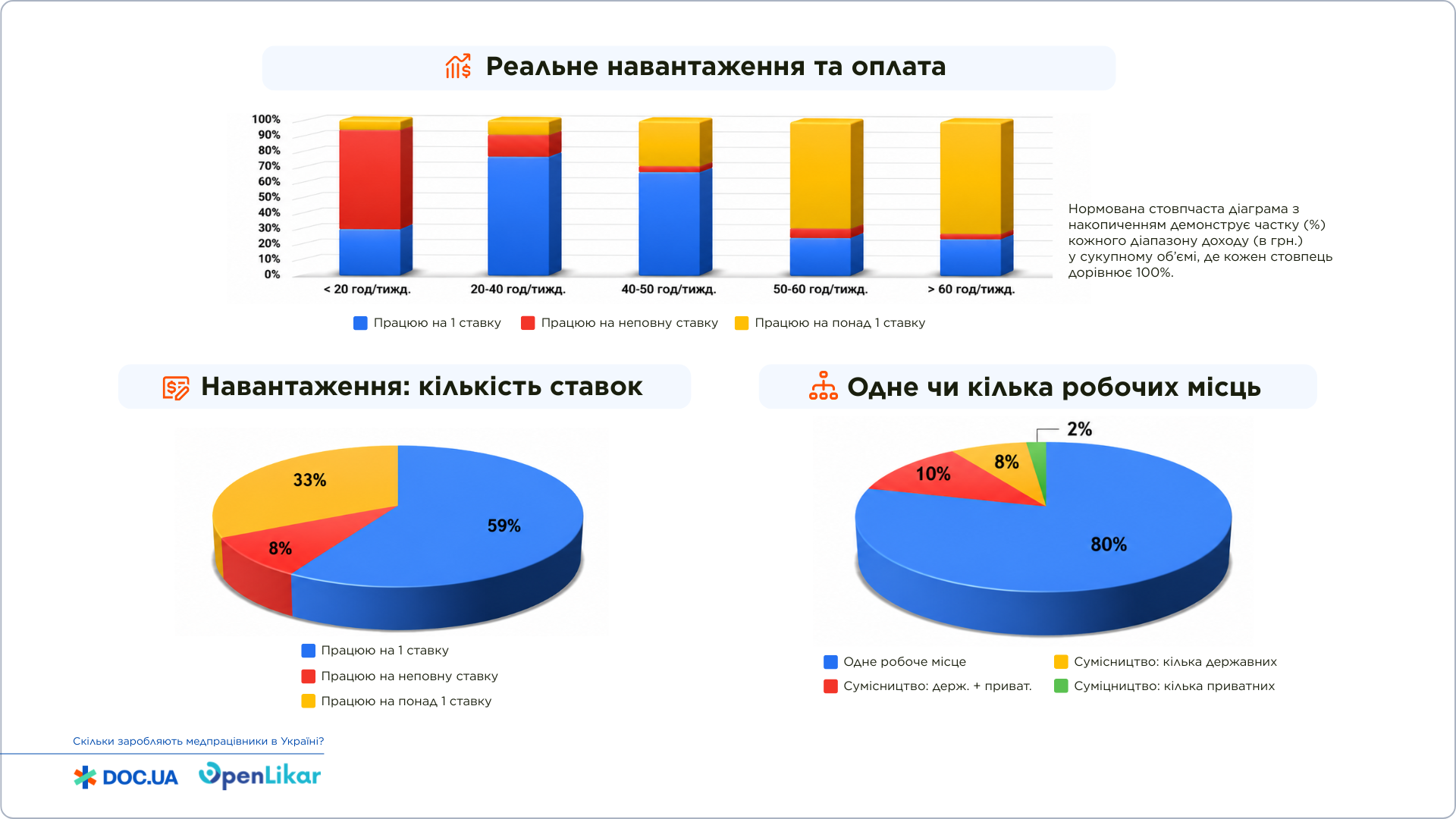Доходи й навантаження